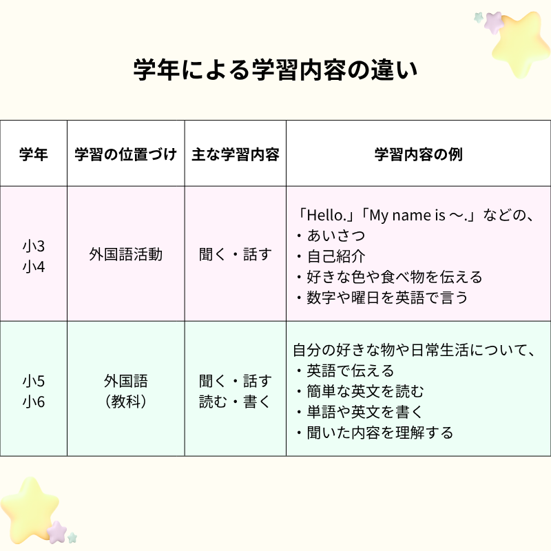 小学校英語の学年別学習内容を比較した表。小3・小4は外国語活動で聞く・話す、小5・小6は外国語の教科で聞く・話す・読む・書くを学ぶ。